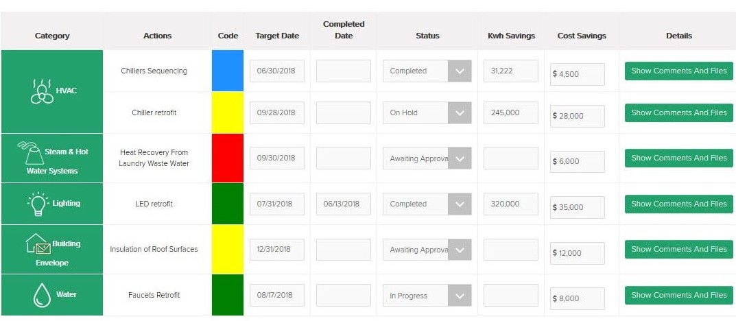 HEP Energy Efficiency and Sustainability Measures tracking