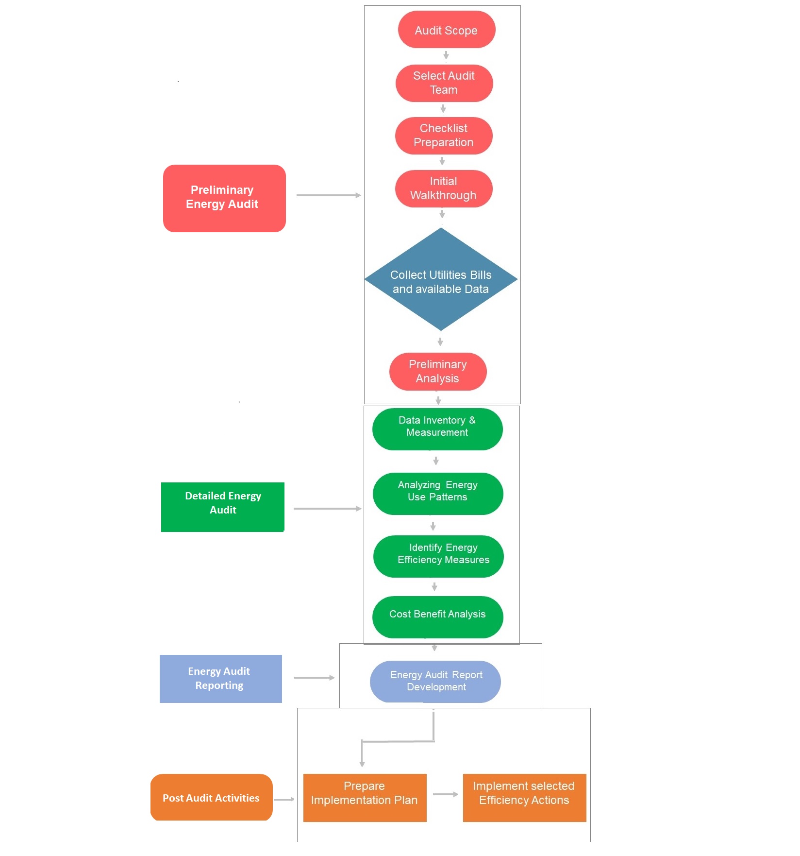 Industrial Energy Audit Flowchart